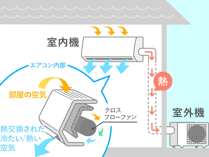 イラスト：室内機で室内の空気を取り込み、熱交換を行って冷暖房運転をする内部循環式の説明