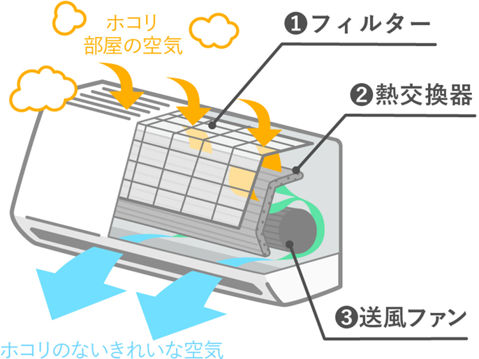 夏の間に生えてしまっている？ エアコン内部のイヤなカビ