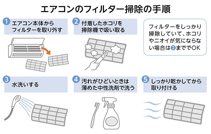画像：エアコンのフィルター掃除の手順を説明する図。①エアコン本体からフィルターを取り外す。②付着したホコリを掃除機で吸い取る。③水洗いする。④汚れがひどいときは薄めた中性洗剤で洗う。⑤しっかり乾かしてから取り付ける。ホコリやニオイが気にならない場合は②まででよい