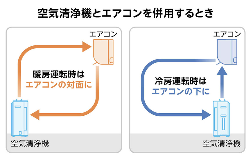 画像：空気清浄機とエアコンを併用する際の設置位置を説明する図。左は暖房運転時で、空気清浄機はエアコンの対面に設置することを示している。右は冷房運転時で、空気清浄機はエアコンの下に設置することを示しており、それぞれ空気の流れが矢印で表されている