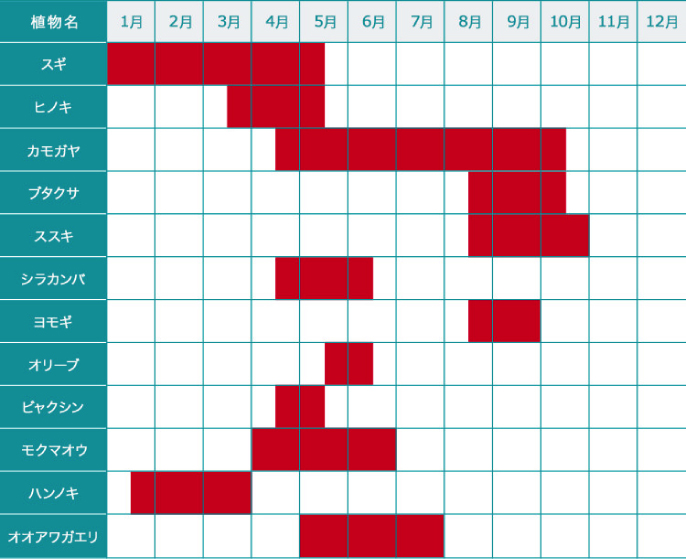 画像：花粉ごとの飛散時期の表