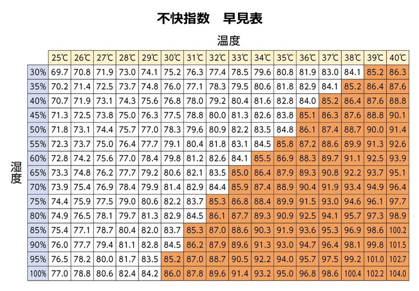 図表：不快指数の早見表