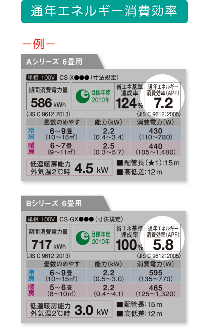 通年エネルギー消費効率（APF）