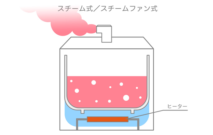 イラスト：スチーム式（加熱式）加湿器の仕組み