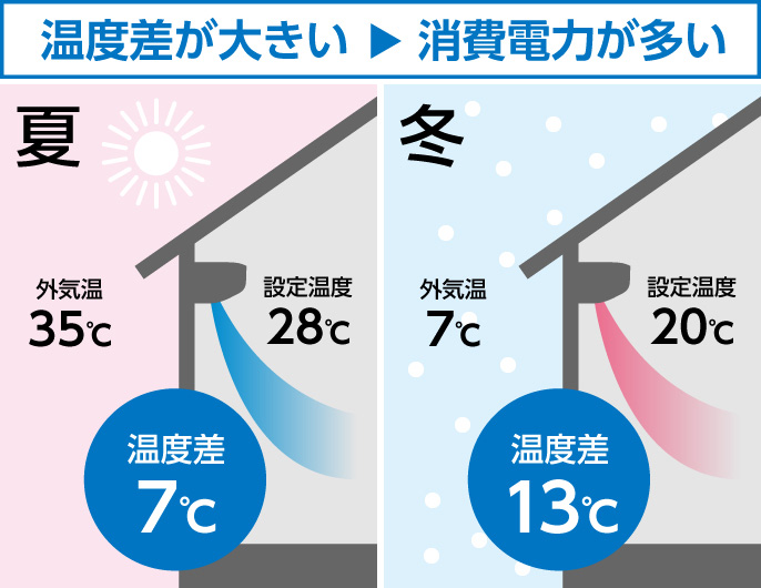 室温と外気温の差が大きい冬は、電気代も高くなる