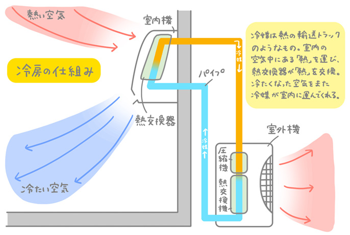 冷媒は熱の輸送トラックのようなもの。室内の空気中にある「熱」を運び、熱交換器が「熱」を交換。冷たくなった空気をまた冷媒が室内に運んでくれる