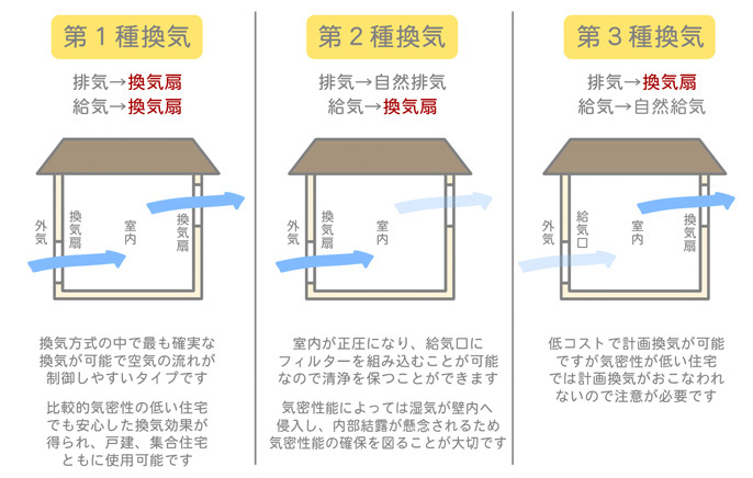 第1種換気、第2種換気、第3種換気