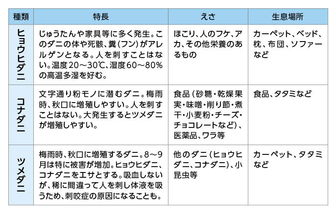 家の中に生息するダニは主に3種類