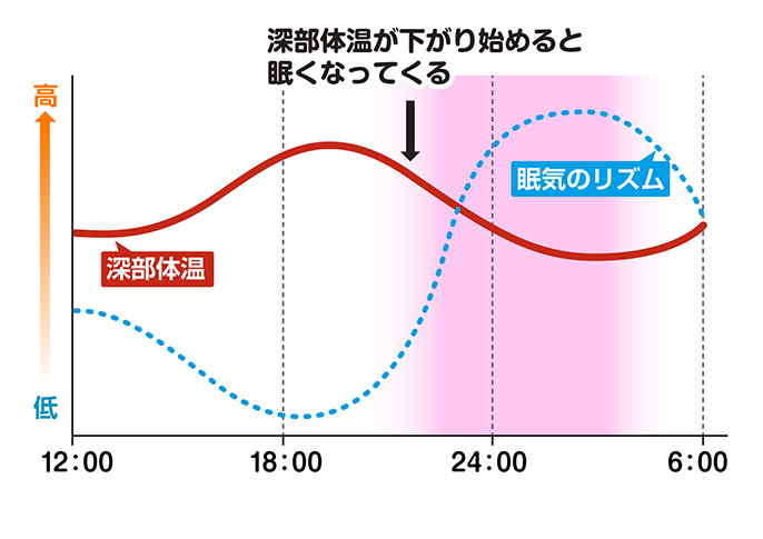深部体温と眠気のリズムのグラフ。深部体温が下がり始めると眠くなってくる