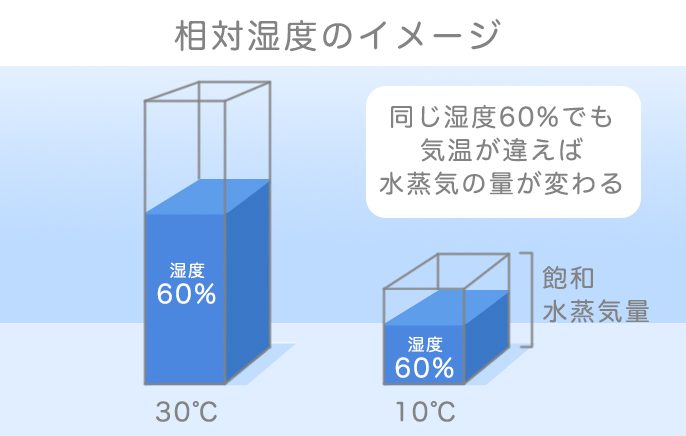 イラスト：相対湿度のイメージ　同じ湿度60％でも気温が違えば水蒸気の量が変わる