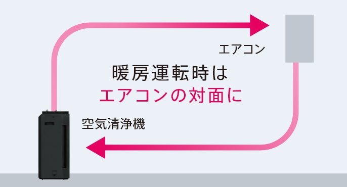 イラスト：暖房運転時はエアコンの対面に空気清浄機を置く