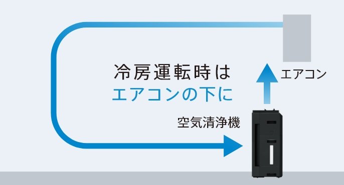 イラスト：冷房運転時はエアコンの下に空気清浄機を置く
