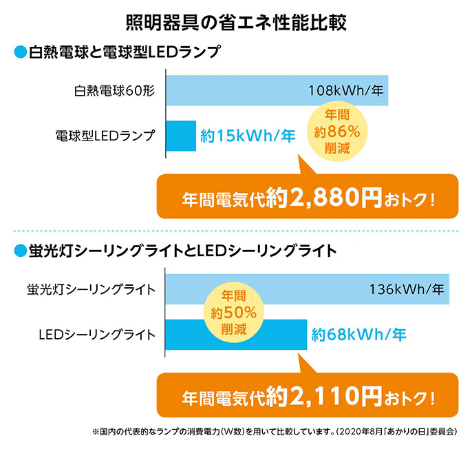 グラフ：照明器具の省エネ性能比較