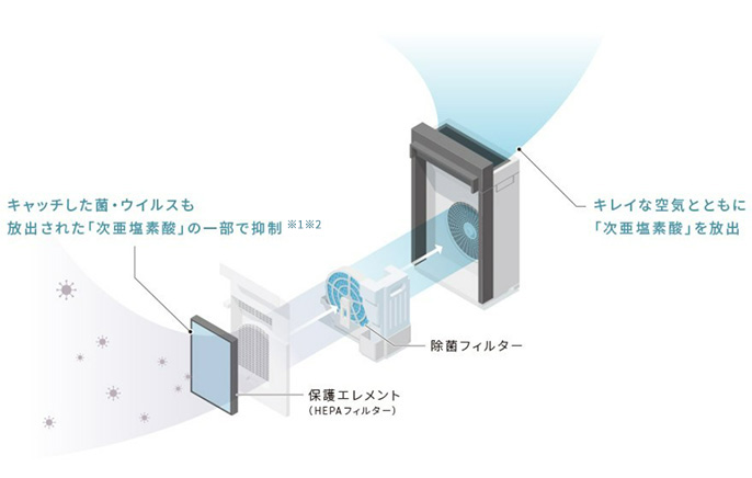 【集じん】 フィルターが、空気中の汚れをしっかり集じんのイラスト