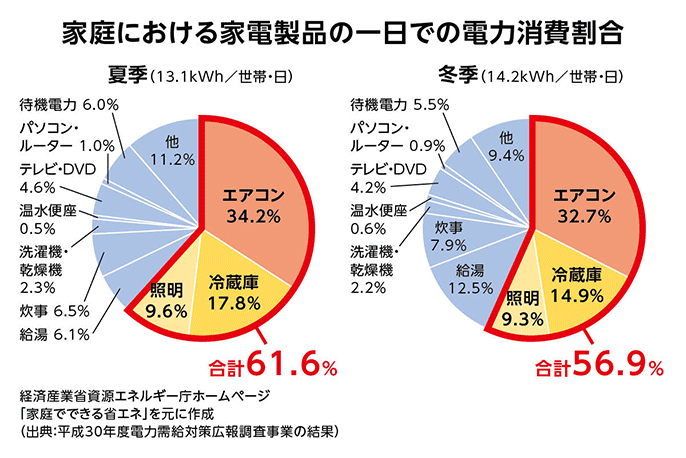 グラフ：家庭における家電製品の一日での電力消費割合