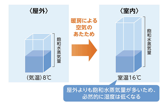 屋外よりも飽和水蒸気量が多いため、必然的に湿度は低くなる
