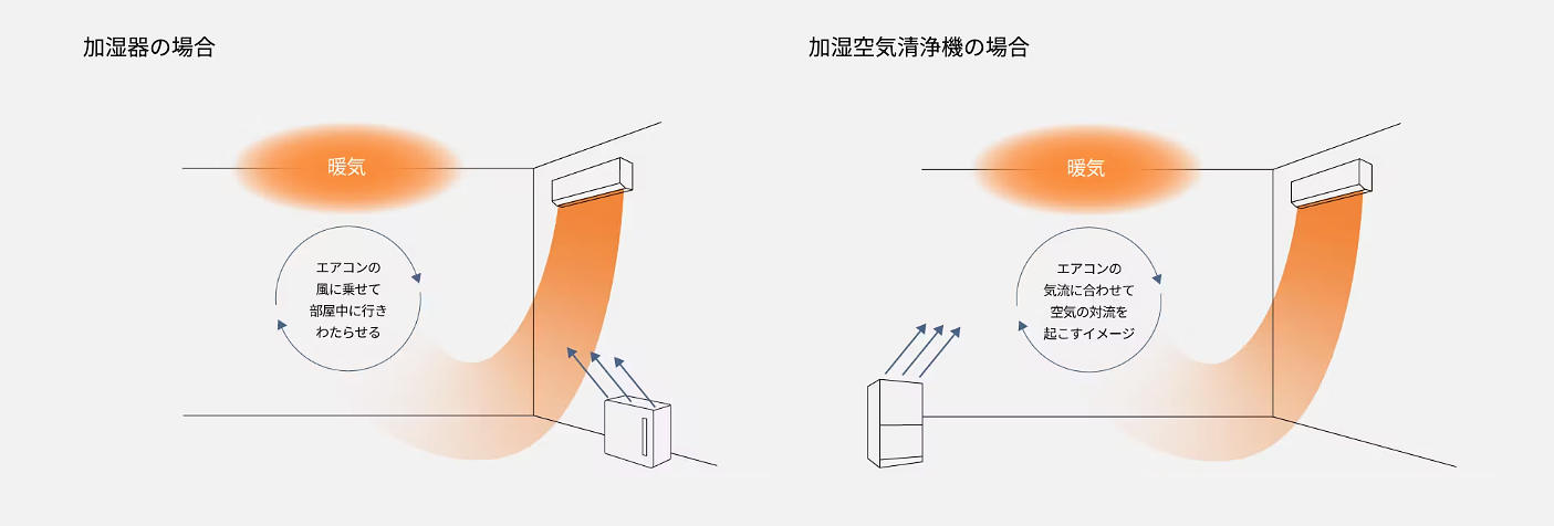 加湿器の場合 暖気 エアコンの風に乗せて部屋中に行きわたらせる 加湿空気清浄機の場合 暖気 エアコンの気流に合わせて空気の対流を起こすイメージ