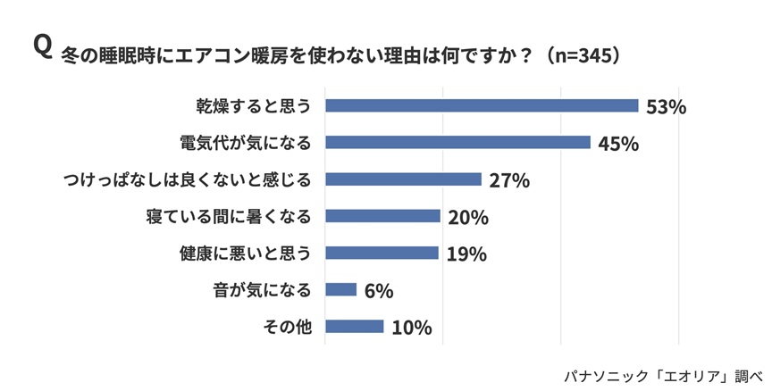 グラフ：『冬の睡眠時にエアコン暖房を使わない理由は何ですか？』（n=345）を示す棒グラフ。理由は多い順に「乾燥すると思う」53％、「電気代が気になる」45％、「つけっぱなしは良くないと感じる」27％、「寝ている間に暑くなる」20％、「健康に悪いと思う」19％、「音が気になる」6％、「その他」10％。調査元はパナソニック『エオリア』調べ。