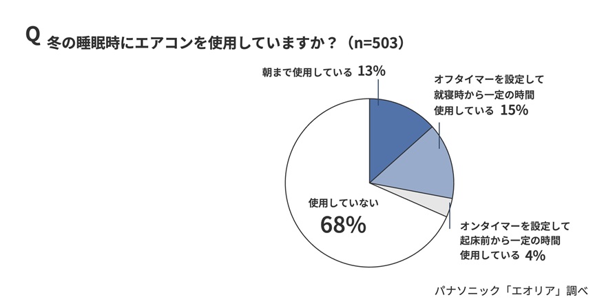 グラフ：『冬の睡眠時にエアコンを使用していますか？』（n=503）を示す円グラフ。「使用していない」が68％で最多。「朝まで使用している」が13％、「オフタイマーを設定して就寝時から一定の時間使用している」が15％、「オンタイマーを設定して起床前から一定の時間使用している」が4％。調査元はパナソニック『エオリア』調べ。