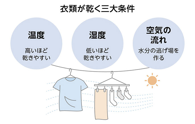 衣類が乾く三大条件 温度 高いほど乾きやすい 湿度 低いほど乾きやすい 空気の流れ 水分の逃げ場を作る