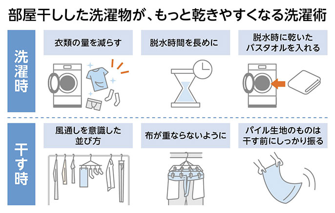 部屋干しした洗濯物が、もっと乾きやすくなる洗濯術 洗濯時 衣類の量を減らす 脱水時間を長めに 脱水時に乾いたバスタオルを入れる 干す時 風通しを意識した並び方 布が重ならないように パイル生地のものは干す前にしっかり振る