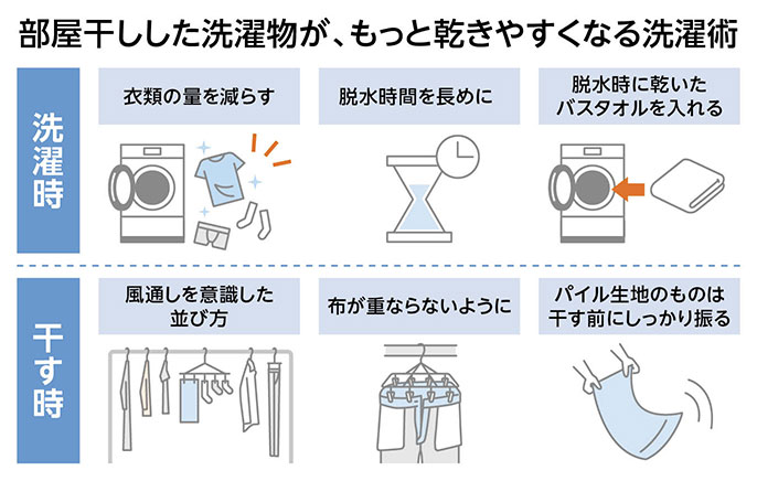 画像：部屋干しした洗濯物がもっと乾きやすくなる洗濯術