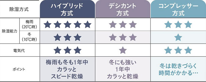 除湿方式 ハイブリッド方式 デシカント方式 コンプレッサー方式 除湿能力 梅雨 (20℃時) ★★★★★ ★★★ ★★★ 冬 (10℃時) ★★★ ★★★ ★ 電気代 ★★★ ★ ★★★ ポイント 梅雨も冬も1年中 カラッと スピード乾燥 冬にも強い 1年中 カラッと乾燥 冬は乾きづらく 時間がかかる…