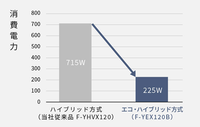 消費電力 800 700 600 500 400 300 200 100 0 715W 225W ハイブリッド方式 (当社従来品 F-YHVX120) エコ・ハイブリッド方式 (F-YEX120B)