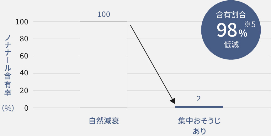 グラフ：「集中おそうじ」ありならノナナール含有割合98％低減
