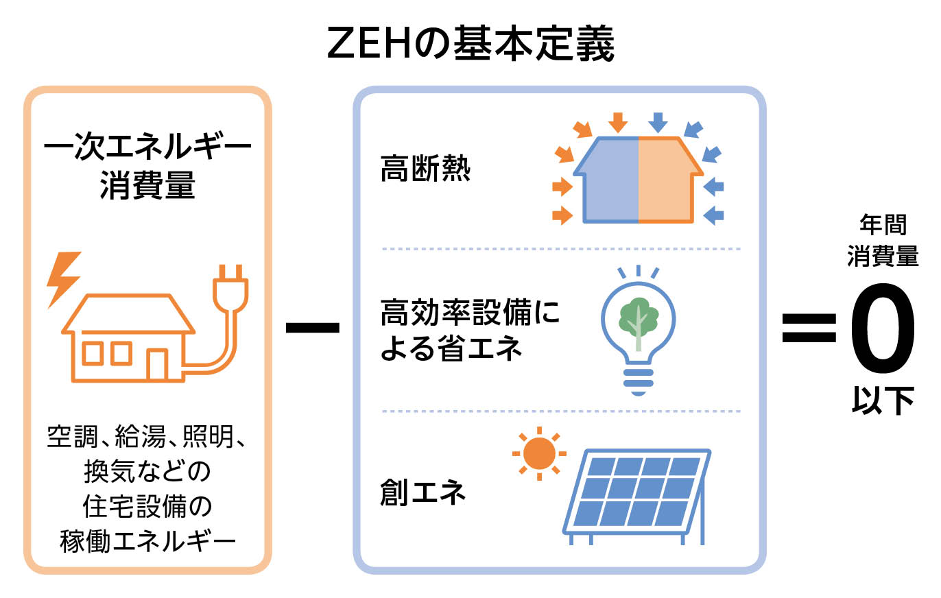 イラスト：ZEHの基本定義 空調、給湯、照明、換気に使うエネルギー量＝一次エネルギー消費量と、太陽光発電などによってつくり出したエネルギー量の差し引きが、実質ゼロになる