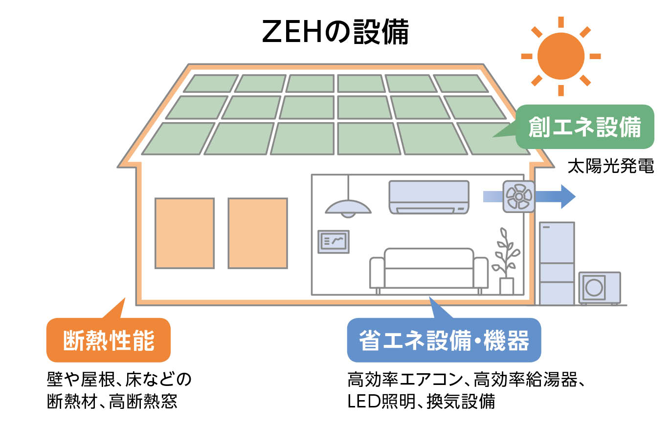 イラスト：ZEHの設備 断熱性能（壁や屋根、床などの断熱材、高断熱窓）、省エネ設備・機器（高効率エアコン、高効率給湯器、LED照明、換気設備）、創エネ設備（太陽光発電）