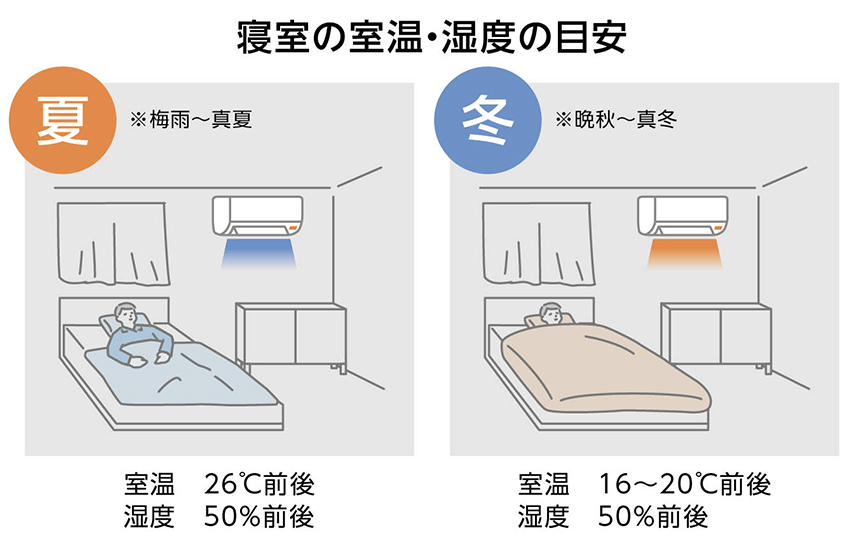イラスト：寝室の室温・湿度の目安を示す図。左側は夏で、エアコンから冷風が出ており、室温は26℃前後、湿度は50％前後。右側は冬で、エアコンから暖風が出ており、室温は16〜20℃前後、湿度は50％前後