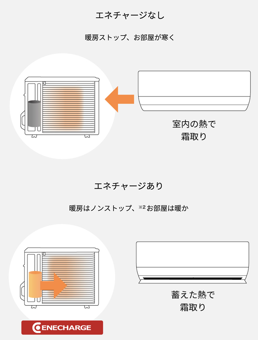 イラスト：エネチャージの有無による違いを説明する図。上段は『エネチャージなし』で、暖房ストップ時に室内の熱で霜取りを行うため部屋が寒くなると記載。下段は『エネチャージあり』で、蓄えた熱で霜取りを行い、暖房はノンストップで部屋が暖かいと示されている