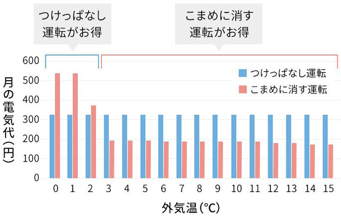 グラフ：外気温と月の電気代の関係を示す棒グラフ。横軸は外気温（℃）で0〜15℃、縦軸は月の電気代（円）で0〜600円。青色の棒は『つけっぱなし運転』、赤色の棒は『こまめに消す運転』を示し、外気温0〜2℃ではつけっぱなし運転がお得、それ以降はこまめに消す運転がお得と記載