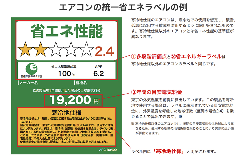 画像：エアコンの統一省エネラベルの例を示す図。中央に『省エネ性能』と星評価があり、2.4点と記載。省エネ基準達成率100％、APF6.2と表示。年間目安電気料金は19,200円。下部に『寒冷地仕様』の説明文があり、寒冷地での使用条件について記載。右側にはラベルの見方として、①多段階評価点と②省エネルギーラベル、③年間の目安電気料金の説明がある
