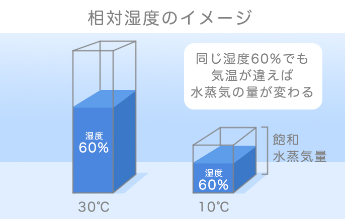 イラスト：相対湿度のイメージを示す図。同じ湿度60％でも気温によって水蒸気量が異なることを示している。左は30℃で湿度60％、右は10℃で湿度60％。気温が高いほど空気中に含める水蒸気量（飽和水蒸気量）が多い
