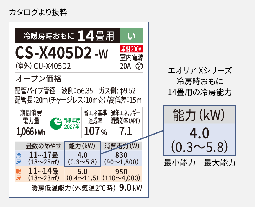 画像：エアコンのカタログ仕様抜粋。『冷暖房時おもに14畳用』のエオリアXシリーズ、型番CS‑X405D2‑W（室外機CU‑X405D2）の冷房能力は4.0kW（最小能力0.3～最大能力5.8）