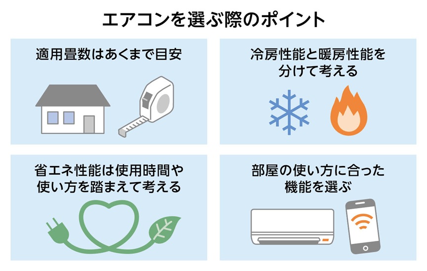 画像：エアコンを選ぶ際のポイント。四つの項目が示されており、左上は『適用畳数はあくまで目安』で家とメジャーのイラスト、右上は『冷房性能と暖房性能を分けて考える』で雪の結晶と炎のアイコン。左下は『省エネ性能は使用時間や使い方を踏まえて考える』で電源プラグと葉のイラスト、右下は『部屋の使い方に合った機能を選ぶ』でエアコンとスマートフォンのイラストが描かれている