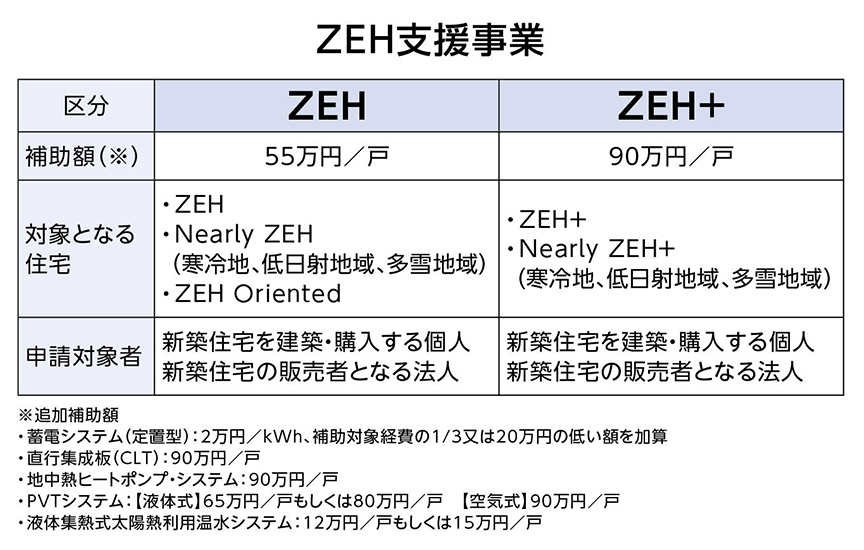 画像：ZEH支援事業の概要を示す表。区分は『ZEH』と『ZEH＋』の2種類。補助額はZEHが1戸あたり55万円、ZEH＋が1戸あたり90万円。対象となる住宅は、ZEHが『ZEH』『Nearly ZEH（寒冷地・低日射地域・多雪地域）』『ZEH Oriented』、ZEH＋が『ZEH＋』『Nearly ZEH＋（寒冷地・低日射地域・多雪地域）』。申請対象者はいずれも新築住宅を建築・購入する個人および新築住宅の販売者となる法人。下部に追加補助額として、蓄電システム、直行集成板（CLT）、地中熱ヒートポンプ・システム、PVTシステム、液体集熱式太陽熱利用温水システムに関する補助内容が記載されている