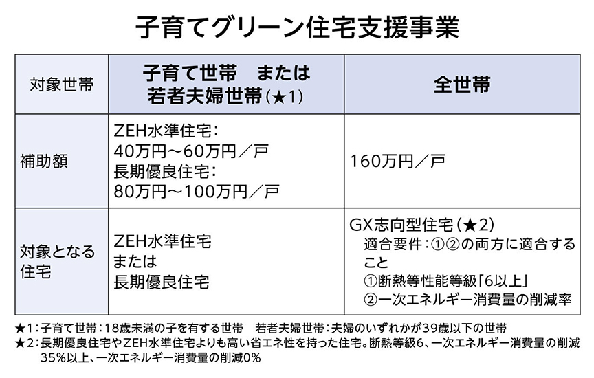 画像：子育てグリーン住宅支援事業の概要を示す表。対象世帯は『子育て世帯または若者夫婦世帯』と『全世帯』の2区分。補助額は、子育て世帯・若者夫婦世帯の場合、ZEH水準住宅が1戸あたり40万～60万円、長期優良住宅が80万～100万円。全世帯の場合は1戸あたり160万円。対象となる住宅は、子育て世帯・若者夫婦世帯がZEH水準住宅または長期優良住宅、全世帯がGX志向型住宅で、断熱等性能等級6以上かつ一次エネルギー消費量の削減率に関する要件を満たすことが条件と記載されている