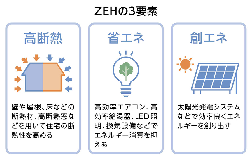 イラスト：ZEHの3要素。『高断熱』『省エネ』『創エネ』の3項目。高断熱は、壁や屋根、床などの断熱材、高断熱窓などを用いて住宅の断熱性を高める。省エネは、高効率エアコン、高効率給湯器、LED照明、換気設備などでエネルギー消費を抑える。創エネは、太陽光発電システムなどで効率よくエネルギーを創り出す