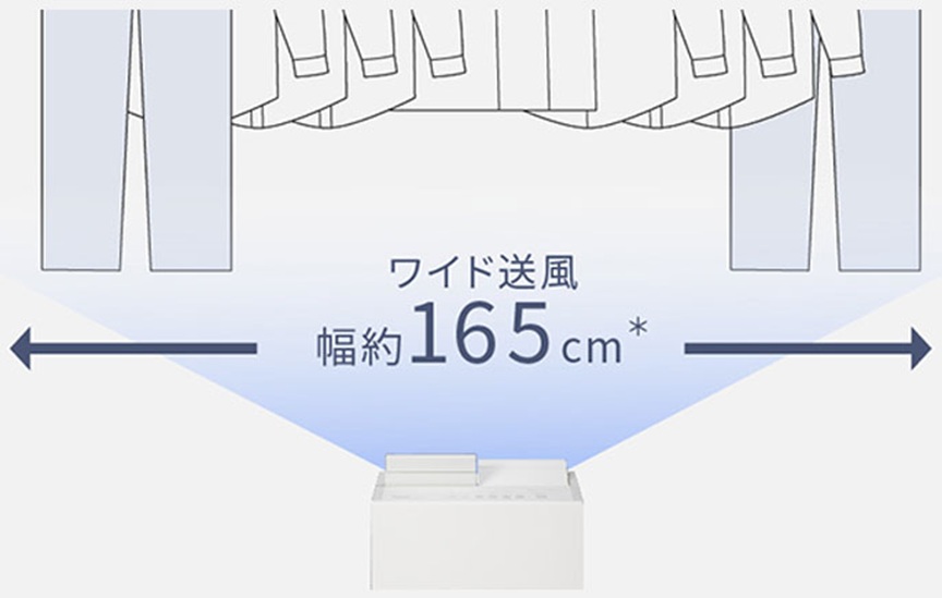 画像：ワイド送風幅約165cm