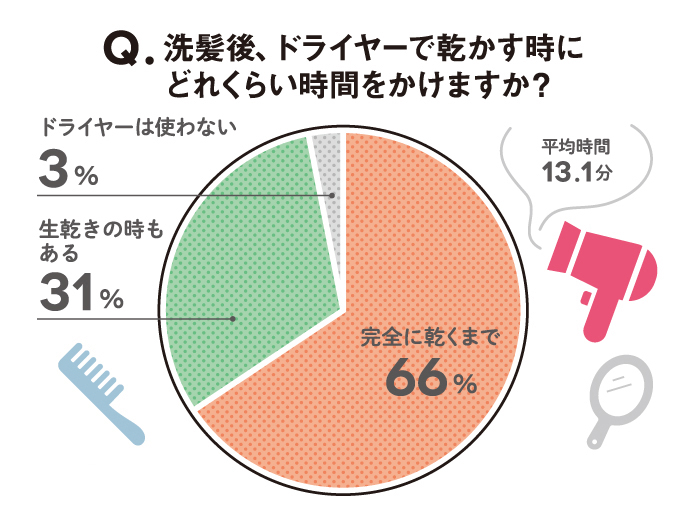 円グラフ:Q. 洗髪後、ドライヤーで乾かす時にどれくらい時間をかけますか？ A. 完全に乾くまで 66% 生乾きの時もある 31% ドライヤーは使わない 3%