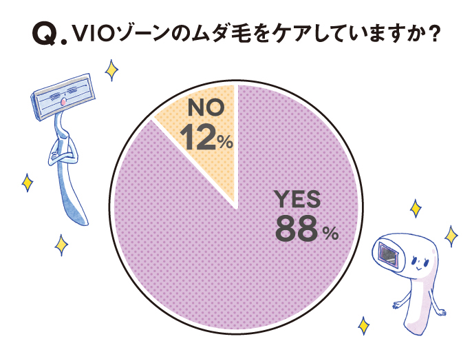 円グラフ：Q. VIOゾーンのムダ毛をケアしていますか？ YES 88% NO 12%