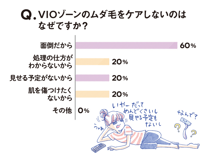 棒グラフ：Q. VIOゾーンのムダ毛をケアしないのはなぜですか？ 面倒だから 60% 処理の仕方がわからないから 20% 見せる予定がないから 20% 肌を傷つけたくないから 20% その他 0%