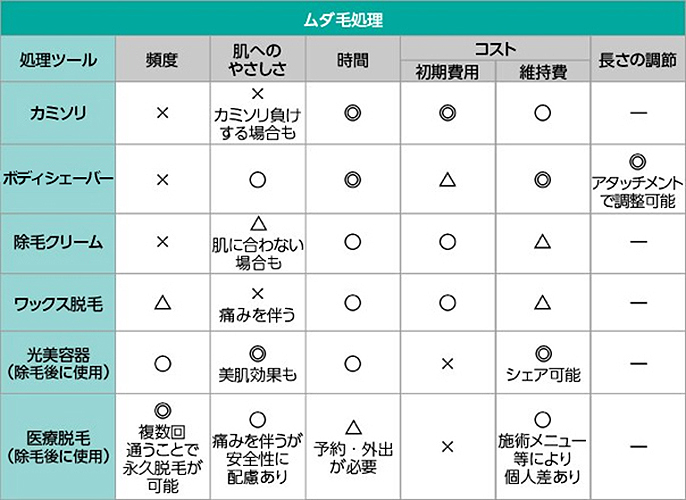 ムダ毛処理　処理ツール　カミソリ　ボディトリマー　除毛クリーム　ワックス脱毛　光美容器(除毛後に使用)　医療脱毛(除毛後に使用)　頻度　×　×　×　△　〇　◎複数回通うことで永久脱毛が可能　肌へのやさしさ　×カミソリ負けする場合も　〇　△肌に合わない場合も　×痛みを伴う　◎美肌効果も　〇痛みを伴うが安全性に配慮あり　時間　◎　◎　〇　〇　〇　△予約・外出が必要　コスト初期費用　◎　△　〇　〇　×　×　維持費　〇　◎　△　△　◎シェア可能　〇施術メニュー等により個人差あり 長さの調節　-　◎アタッチメントで調節可能　-　-　-　-