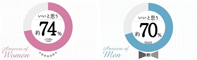 円グラフ：女性 いいと思う 約74% 男性 いいと思う 約70%