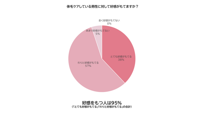 体毛ケアしている男性に対して好感がもてますか？ 0% - 全く好感がもてない 5% - あまり好感がもてない 57% - わりと好感がもてる 38% - とても好感がもてる 好感をもつ人は95% （「とても好感がもてる」「わりと好感がもてる」の合計）