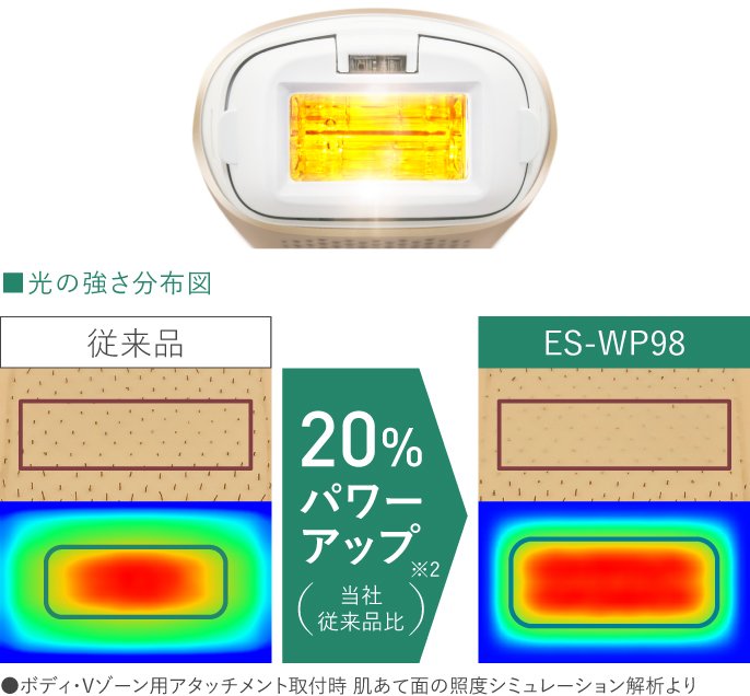 光の強さ分布図　従来品　20%パワーアップ※2(当社従来品比)　ES-WP98　ボディ・Vゾーン用アタッチメント取付時　肌あて面の照射シミュレーション解析より