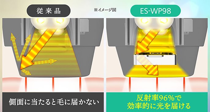 従来品　側面に当たると毛に届かない　ES-WP98　反射率96%で効率的に光を届ける　※イメージ図